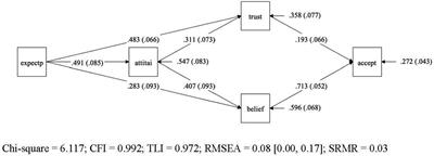 Modeling the influence of attitudes, trust, and beliefs on endoscopists’ acceptance of artificial intelligence applications in medical practice